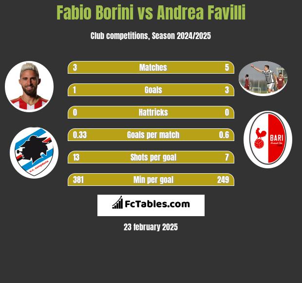 Fabio Borini vs Andrea Favilli h2h player stats