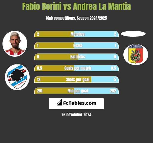 Fabio Borini vs Andrea La Mantia h2h player stats