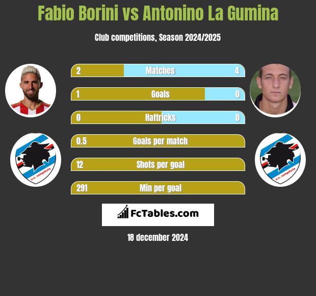 Fabio Borini vs Antonino La Gumina h2h player stats