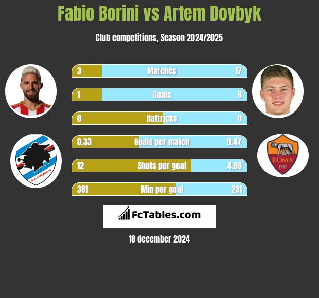 Fabio Borini vs Artem Dowbyk h2h player stats