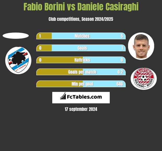 Fabio Borini vs Daniele Casiraghi h2h player stats