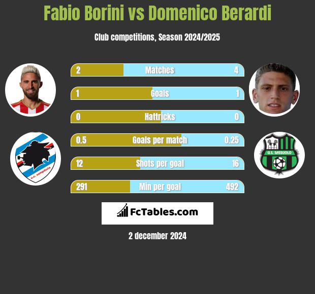 Fabio Borini vs Domenico Berardi h2h player stats