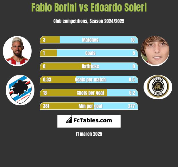 Fabio Borini vs Edoardo Soleri h2h player stats