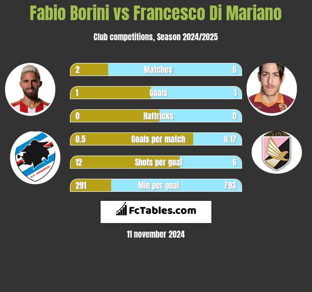 Fabio Borini vs Francesco Di Mariano h2h player stats