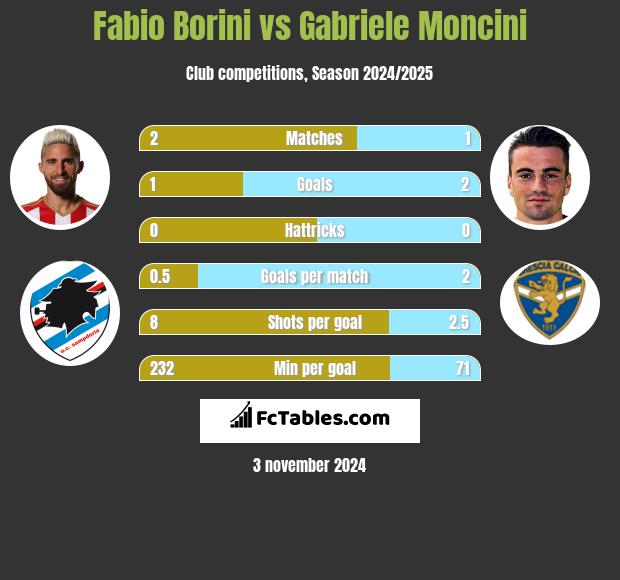 Fabio Borini vs Gabriele Moncini h2h player stats