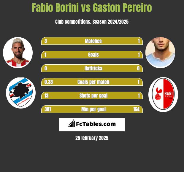 Fabio Borini vs Gaston Pereiro h2h player stats