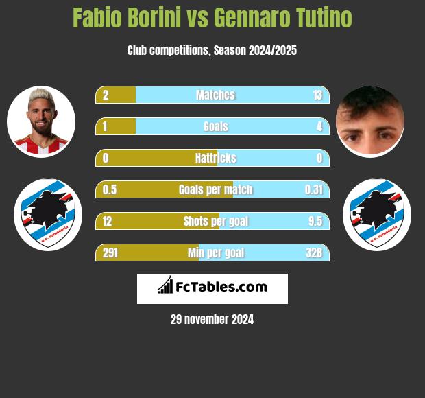 Fabio Borini vs Gennaro Tutino h2h player stats