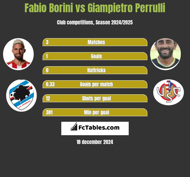 Fabio Borini vs Giampietro Perrulli h2h player stats