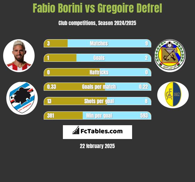 Fabio Borini vs Gregoire Defrel h2h player stats