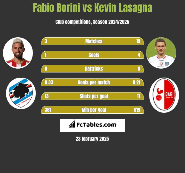 Fabio Borini vs Kevin Lasagna h2h player stats