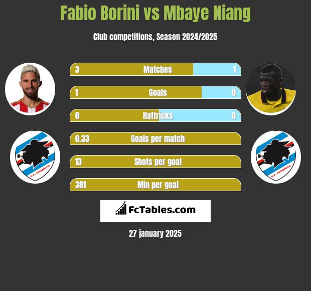 Fabio Borini vs Mbaye Niang h2h player stats