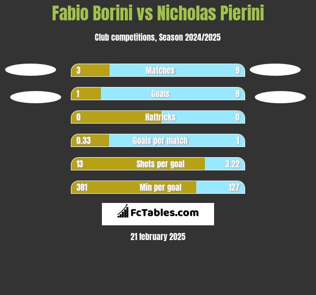 Fabio Borini vs Nicholas Pierini h2h player stats