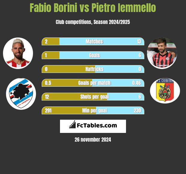 Fabio Borini vs Pietro Iemmello h2h player stats