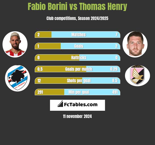 Fabio Borini vs Thomas Henry h2h player stats