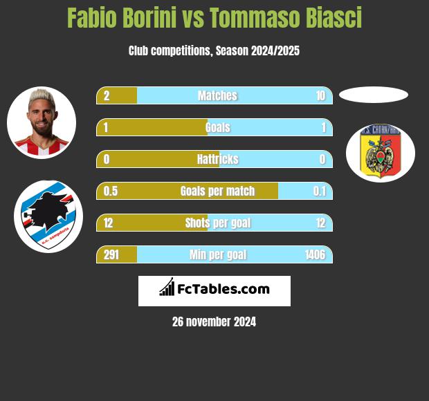 Fabio Borini vs Tommaso Biasci h2h player stats