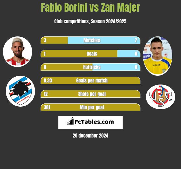 Fabio Borini vs Zan Majer h2h player stats