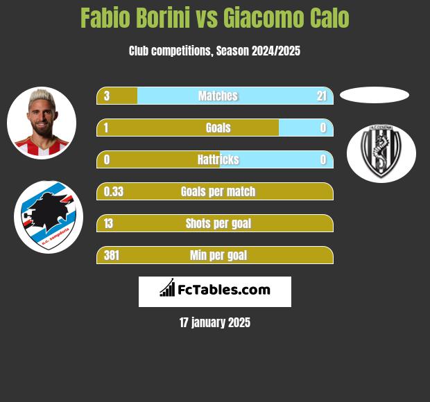 Fabio Borini vs Giacomo Calo h2h player stats