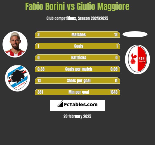 Fabio Borini vs Giulio Maggiore h2h player stats