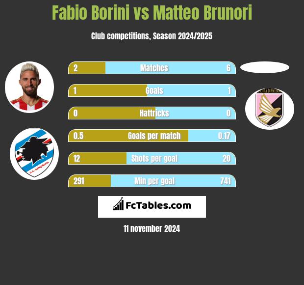 Fabio Borini vs Matteo Brunori h2h player stats