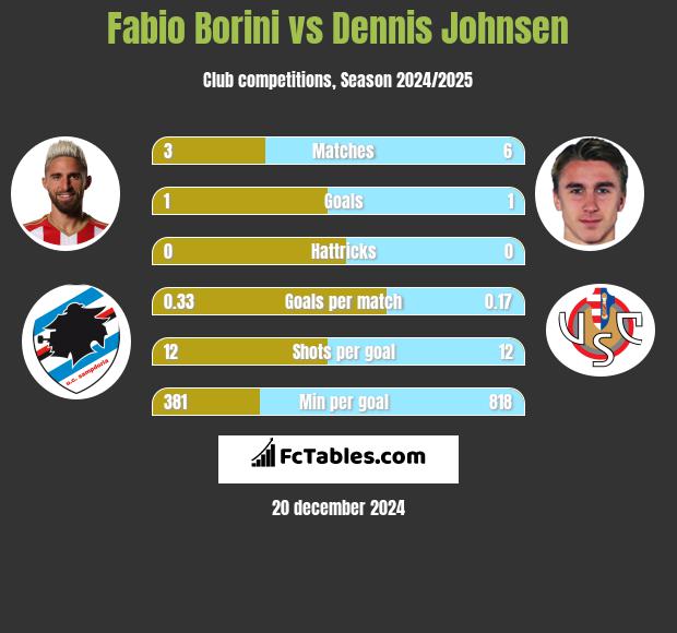 Fabio Borini vs Dennis Johnsen h2h player stats