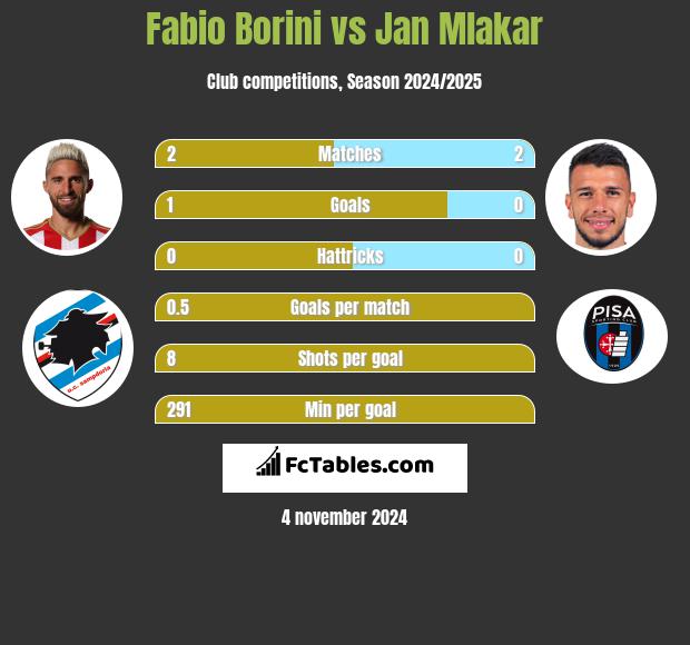 Fabio Borini vs Jan Mlakar h2h player stats