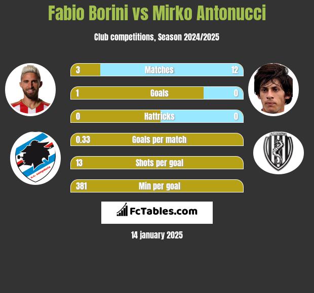 Fabio Borini vs Mirko Antonucci h2h player stats