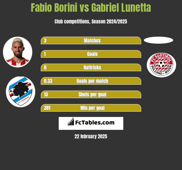 Fabio Borini vs Gabriel Lunetta h2h player stats