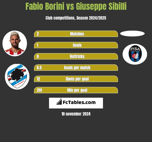 Fabio Borini vs Giuseppe Sibilli h2h player stats