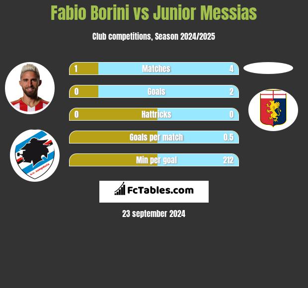 Fabio Borini vs Junior Messias h2h player stats