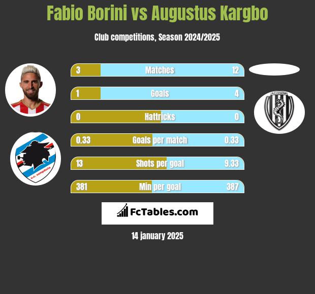 Fabio Borini vs Augustus Kargbo h2h player stats