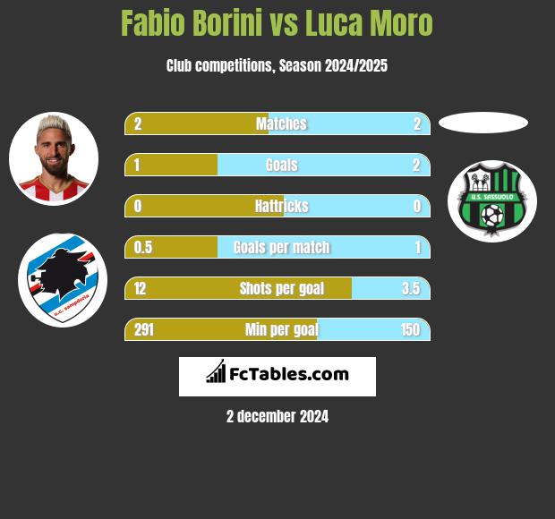 Fabio Borini vs Luca Moro h2h player stats