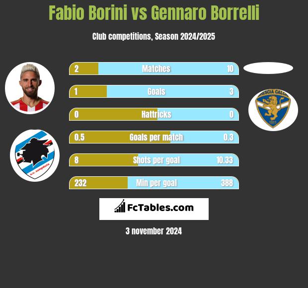 Fabio Borini vs Gennaro Borrelli h2h player stats