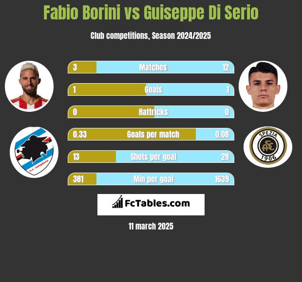 Fabio Borini vs Guiseppe Di Serio h2h player stats