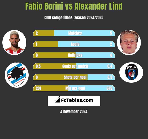 Fabio Borini vs Alexander Lind h2h player stats