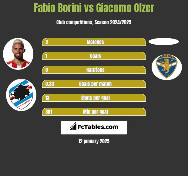 Fabio Borini vs Giacomo Olzer h2h player stats