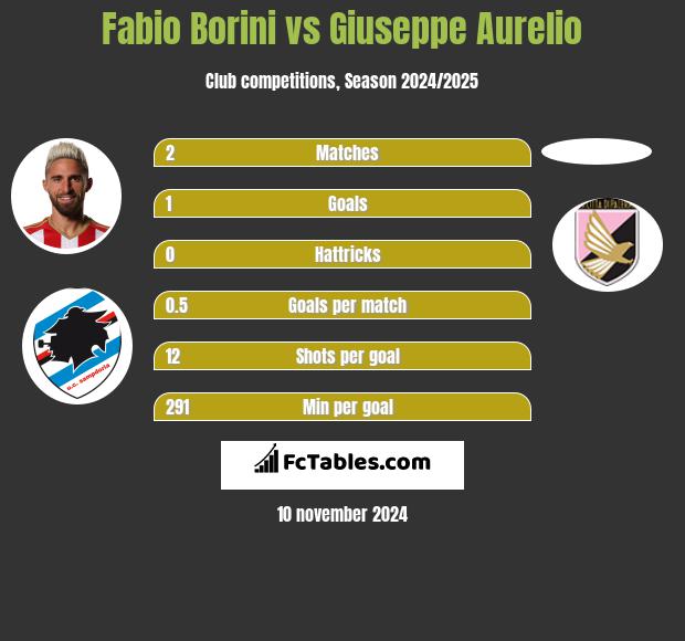 Fabio Borini vs Giuseppe Aurelio h2h player stats