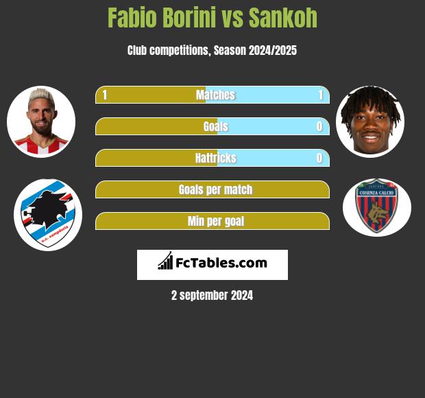 Fabio Borini vs Sankoh h2h player stats