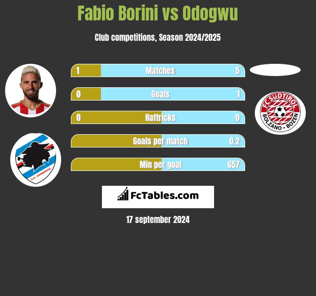 Fabio Borini vs Odogwu h2h player stats