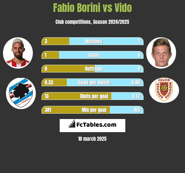 Fabio Borini vs Vido h2h player stats