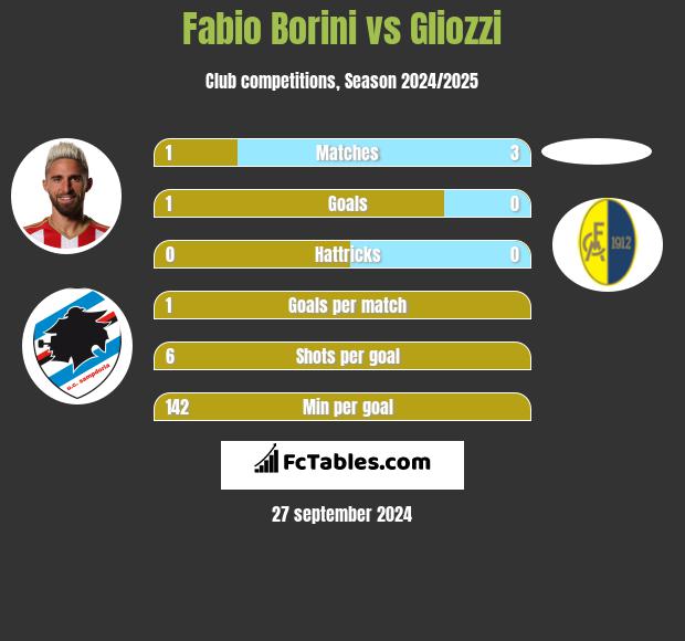 Fabio Borini vs Gliozzi h2h player stats