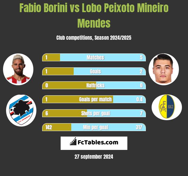 Fabio Borini vs Lobo Peixoto Mineiro Mendes h2h player stats