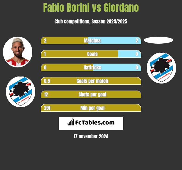 Fabio Borini vs Giordano h2h player stats