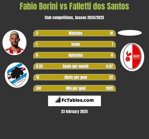 Fabio Borini vs Falletti dos Santos h2h player stats