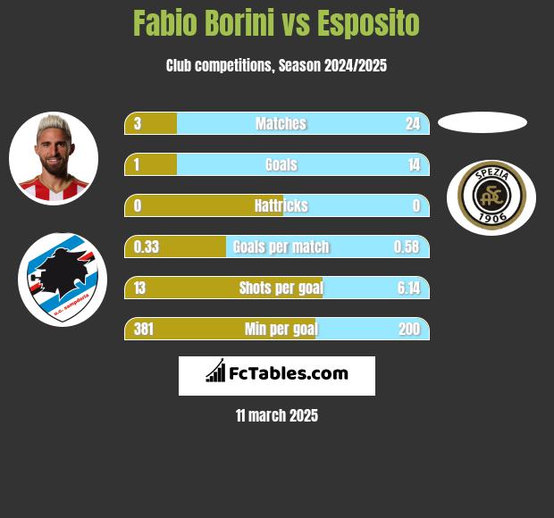 Fabio Borini vs Esposito h2h player stats