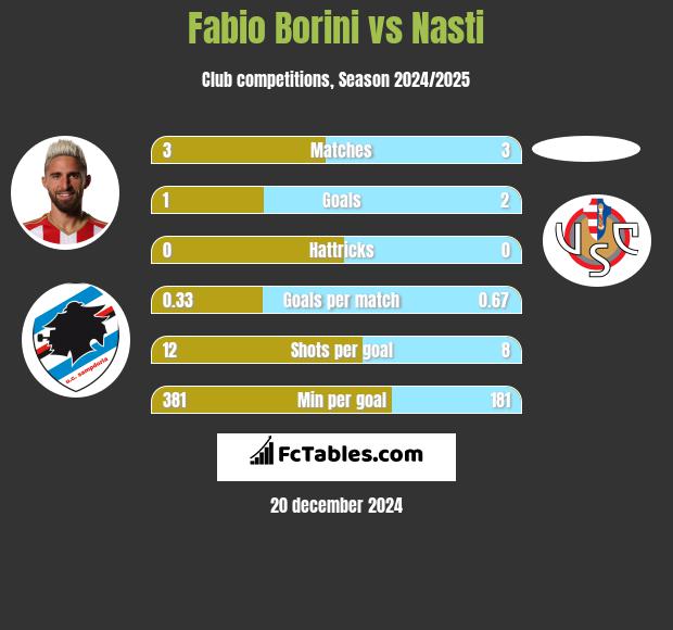 Fabio Borini vs Nasti h2h player stats