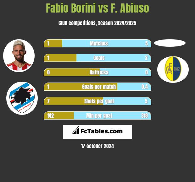 Fabio Borini vs F. Abiuso h2h player stats