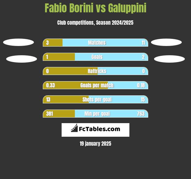 Fabio Borini vs Galuppini h2h player stats