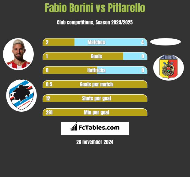 Fabio Borini vs Pittarello h2h player stats