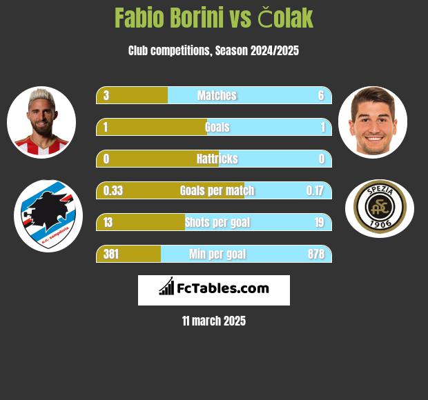 Fabio Borini vs Čolak h2h player stats