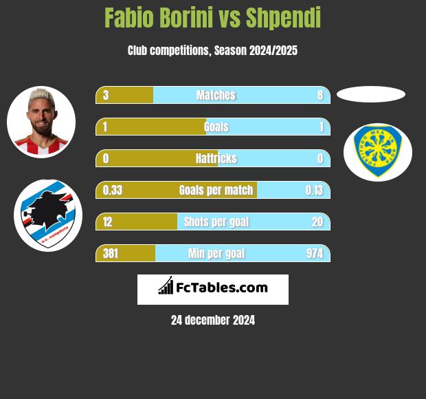 Fabio Borini vs Shpendi h2h player stats